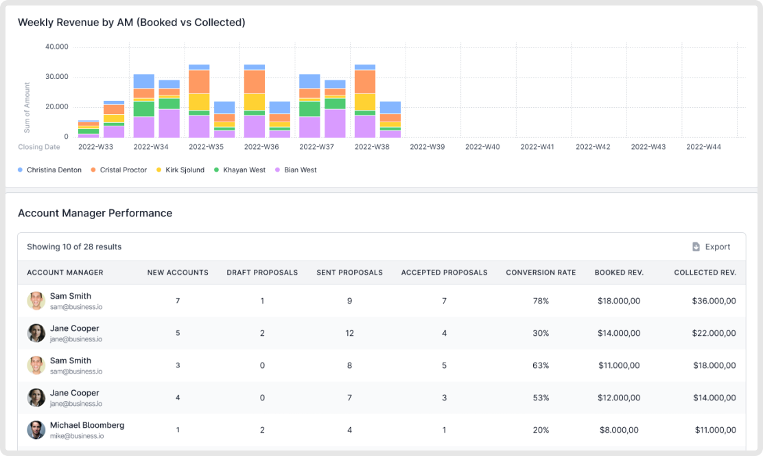 A weekly revenue bar chart by account manager above a table of proposals, conversion rates, and booked revenue