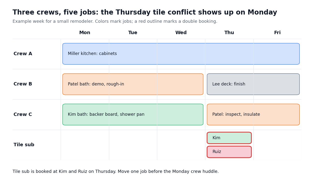 Example crew board: three crews and five jobs across one week, with the tile sub double-booked on Thursday
