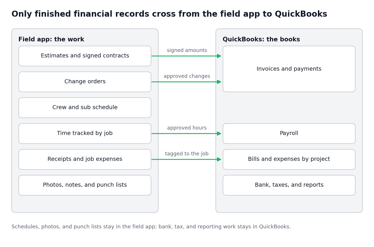 Field app and QuickBooks: signed amounts, approved changes, approved hours, and job-tagged expenses cross to QuickBooks; schedules, photos, and punch lists stay in the field app