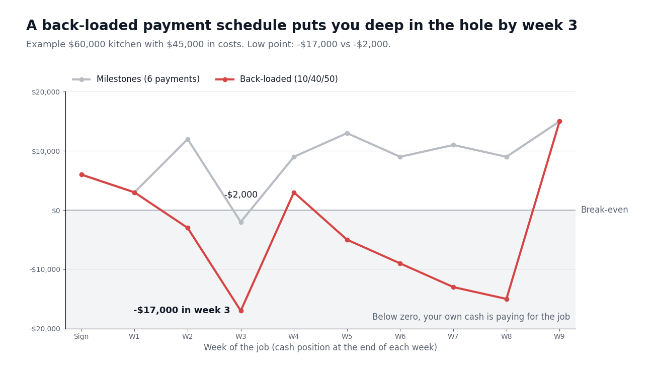 Cash position on a $60,000 kitchen by week: back-loaded schedule falls to -$17,000 in week 3, milestone schedule stays within -$2,000