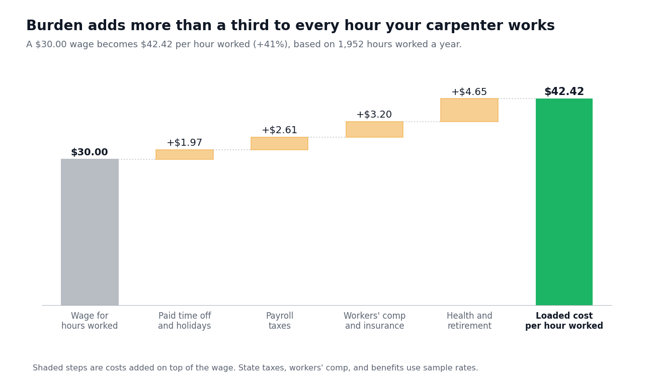 Waterfall from a $30.00 wage to a $42.42 loaded cost per hour worked: paid time off +$1.97, payroll taxes +$2.61, workers’ comp and insurance +$3.20, health and retirement +$4.65